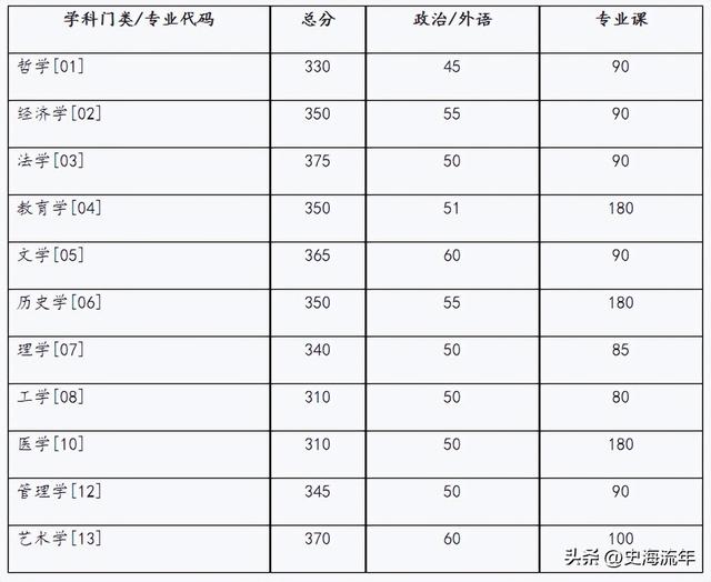 2023年考研大数据！34校自划复试分数线集齐，考研学子请收藏