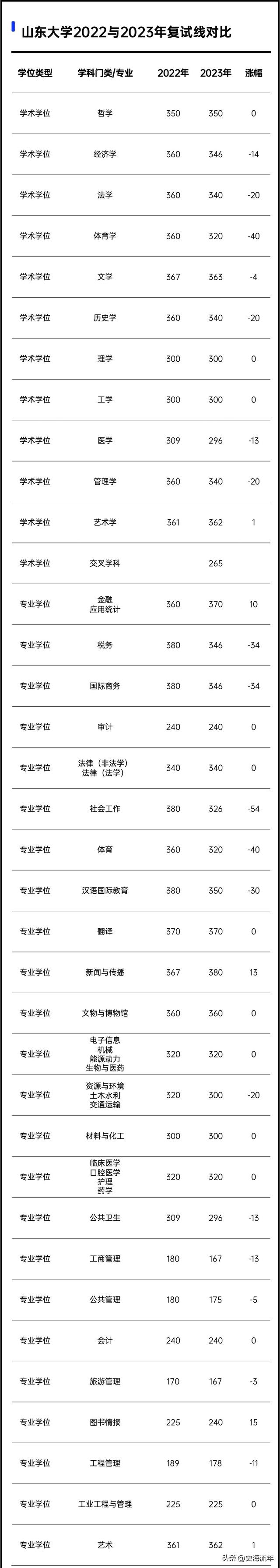 2023年考研大数据！34校自划复试分数线集齐，考研学子请收藏