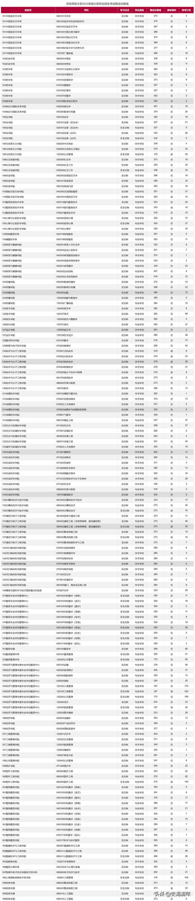 2023年考研大数据！34校自划复试分数线集齐，考研学子请收藏