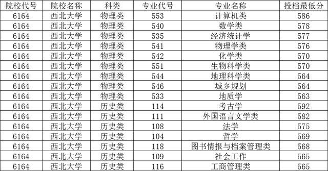 西北大学2022年各省各批次录取分数线，哪些省份录取线较高？