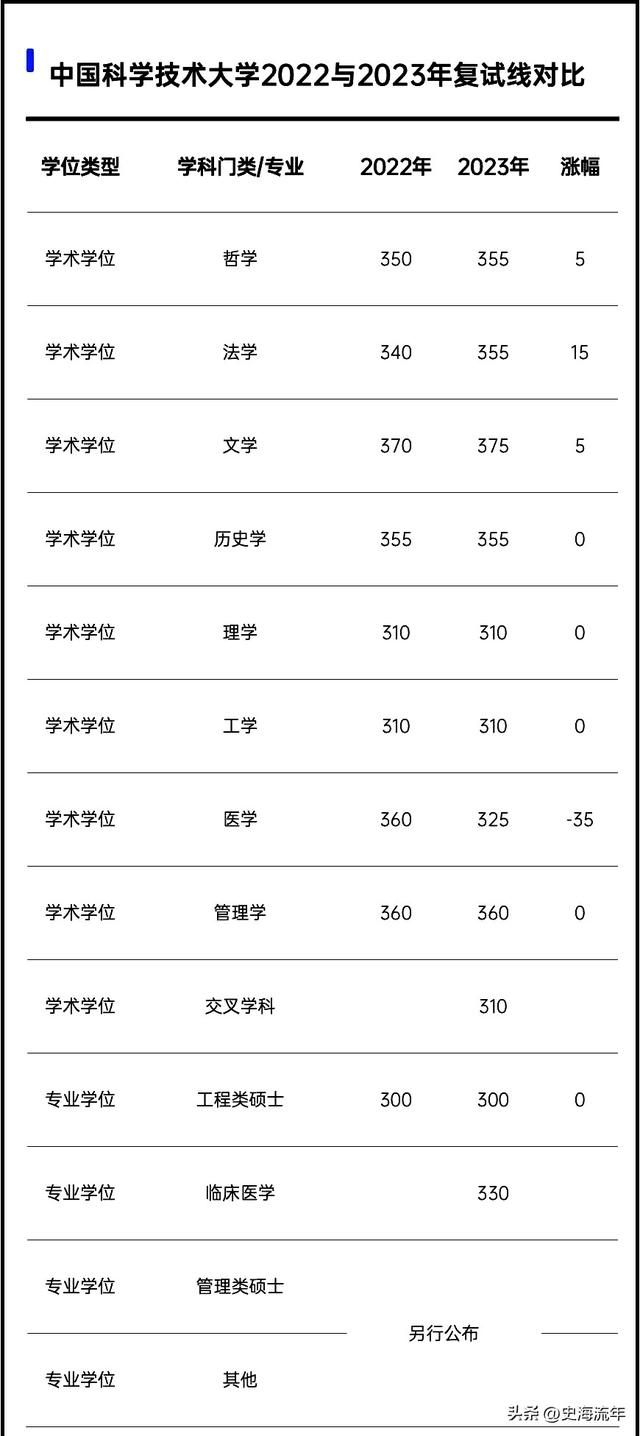 2023年考研大数据！34校自划复试分数线集齐，考研学子请收藏