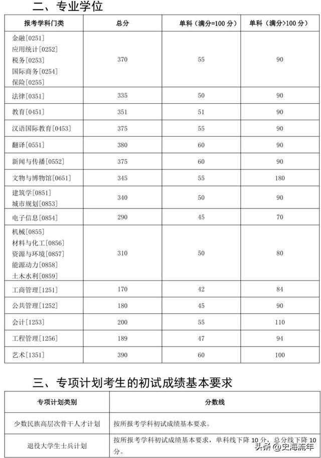 2023年考研大数据！34校自划复试分数线集齐，考研学子请收藏