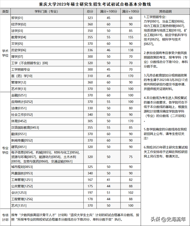 2023年考研大数据！34校自划复试分数线集齐，考研学子请收藏