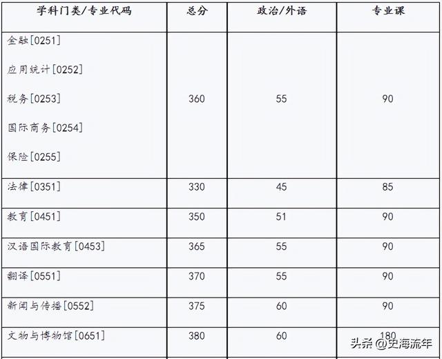 2023年考研大数据！34校自划复试分数线集齐，考研学子请收藏