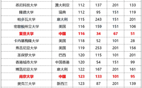 南京大学录取分数线(南京大学录取分数线2022)