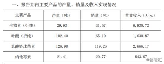 圣达生物：上半年叶酸量价齐涨 公司扣非归母净利润依旧下降17.91%