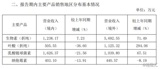 圣达生物：上半年叶酸量价齐涨 公司扣非归母净利润依旧下降17.91%